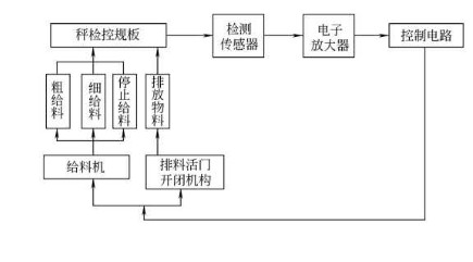 全自動包裝機(jī)計重供給無觸點檢控圖