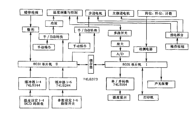 中藥丸包裝機(jī)雙單片機(jī)智能控制控制系統(tǒng)工作原理示意圖